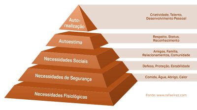 Pirâmide de Maslow